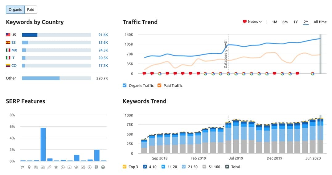 SEMRush Domain Overview