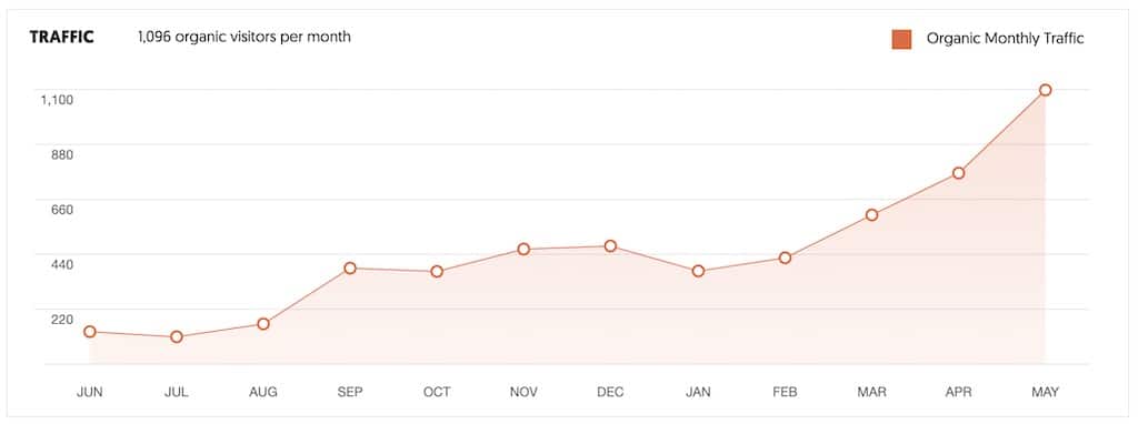 Ubersuggest Review