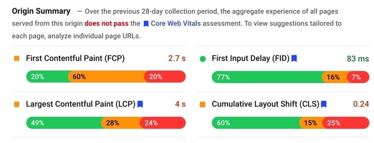 Google PageSpeed Insights Origin Summary