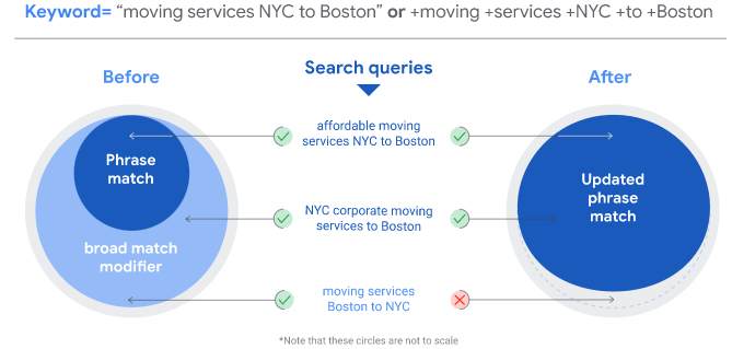 Google S February 21 Match Type Change Pov Moving Traffic Media