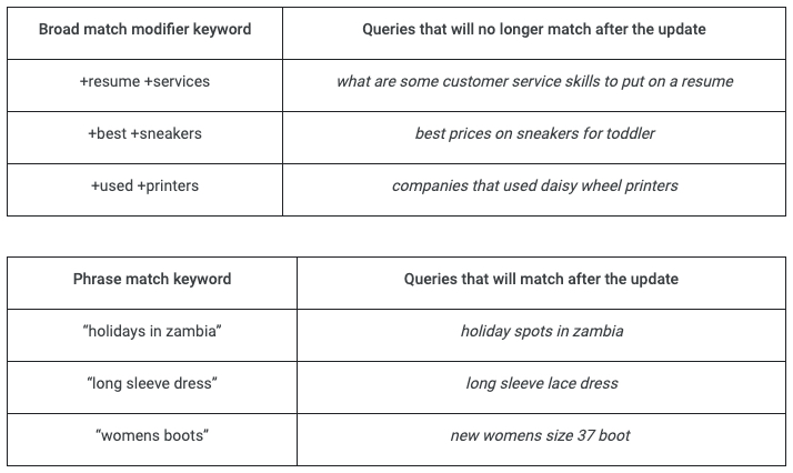 Keyword Match Type Table