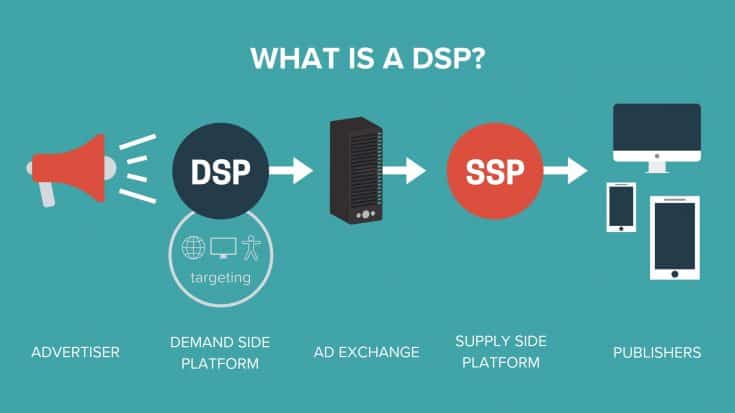 How Does a DSP Work?