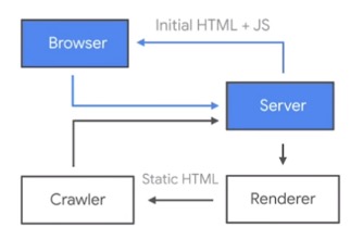 Dynamic Rendering