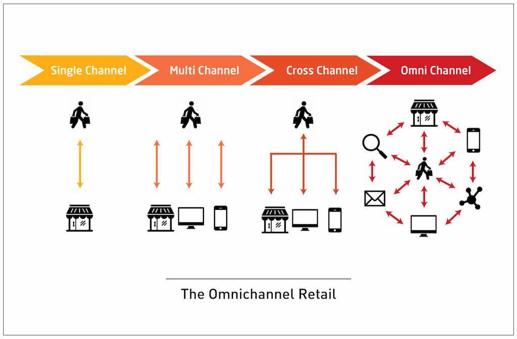 Omnichannel Retail