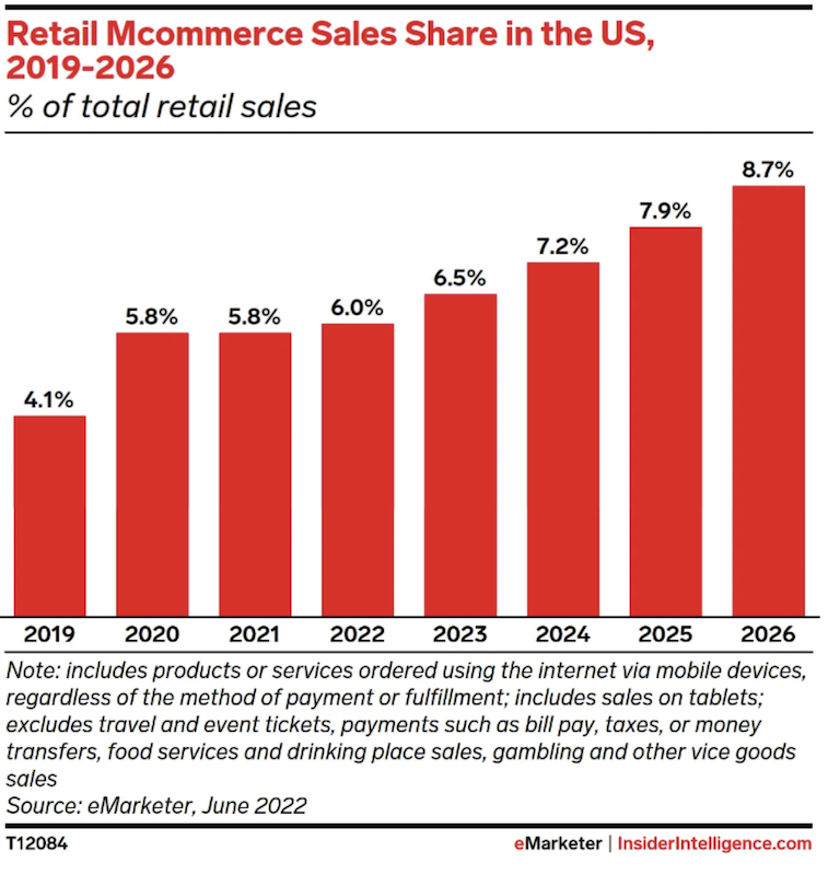 Retail Mcommerce sales share in US
